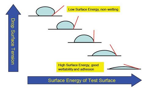 surface energy test water drop|surface energy of solids study.